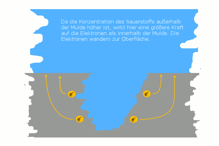 Lochfrass Elektronenwanderung Lochfrass Elektronenwanderung