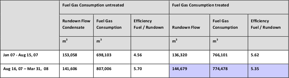 Fuel Gas Consumption