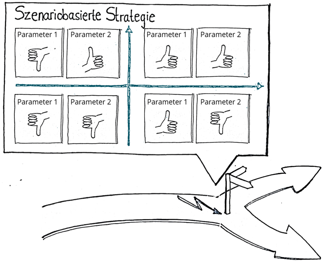 Merus Szenarionbasierte Strategie